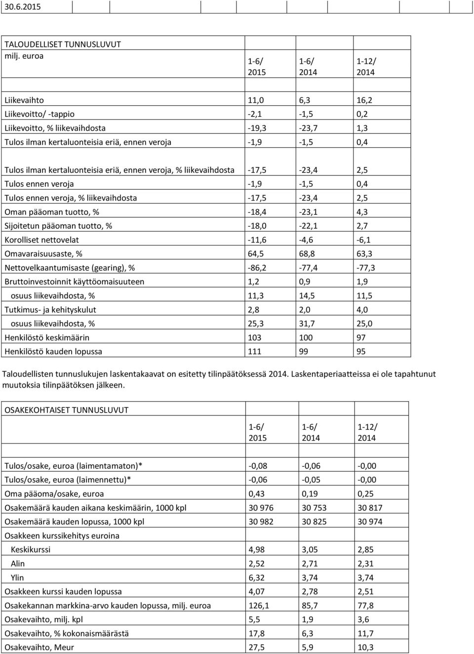 kertaluonteisia eriä, ennen veroja, % liikevaihdosta -17,5-23,4 2,5 Tulos ennen veroja -1,9-1,5 0,4 Tulos ennen veroja, % liikevaihdosta -17,5-23,4 2,5 Oman pääoman tuotto, % -18,4-23,1 4,3