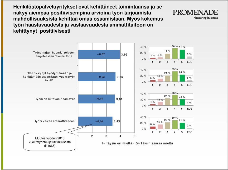 8 % 1 2 3 4 5 EOS Olen pystynyt hyödyntämään ja kehittämään osaamistani vuokratyön avulla +0,23 3,65 40 % 20 % 0 % 35 % 21 % 24 % 5 % 10 % 5 % 1 2 3 4 5 EOS Työni on riittävän haastavaa +0,14 3,61 40