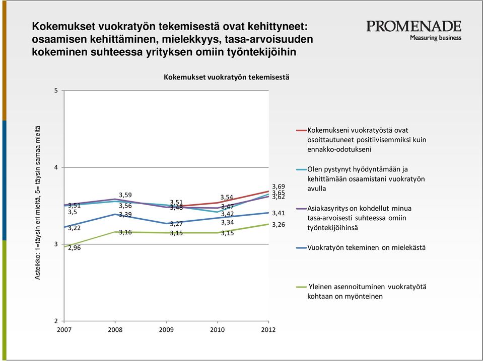 Kokemukseni vuokratyöstä ovat osoittautuneet positiivisemmiksi kuin ennakko odotukseni Olen pystynyt hyödyntämään ja kehittämään osaamistani vuokratyön avulla Asiakasyritys on