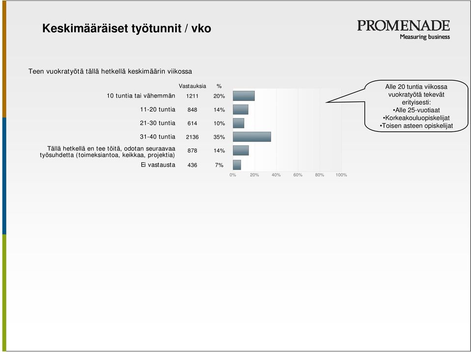 11-20 tuntia 848 14% 21-30 tuntia 614 10% 31-40 tuntia 2136 35% 878 14% Ei vastausta 436 7% 0% 20% 40% 60% 80% 100%