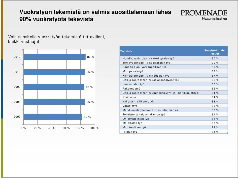 88 % Kiinteistönhoito- ja siivousalan työ 87 % Call ja contact center (asiakaspalvelutyö) 86 % Kemian alan työ 86 % Rakennustyö 85 % Call ja contact center (puhelinmyynti ja -markkinointityö) 84 %