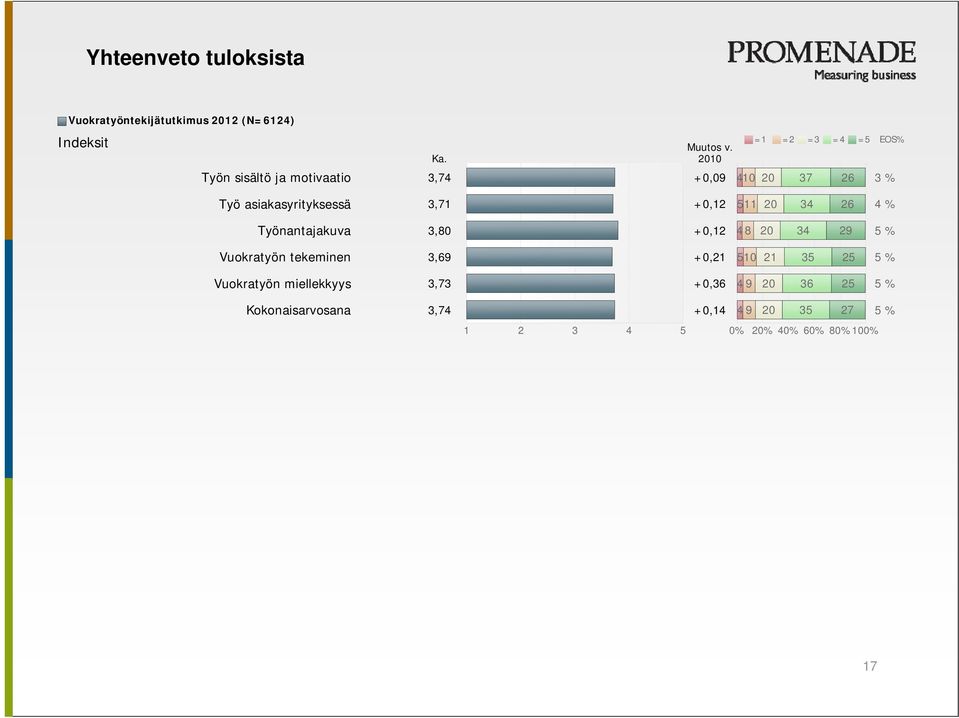 20 34 26 4 % Työnantajakuva 3,80 +0,12 4 8 20 34 29 5 % Vuokratyön tekeminen 3,69 +0,21 510 21 35