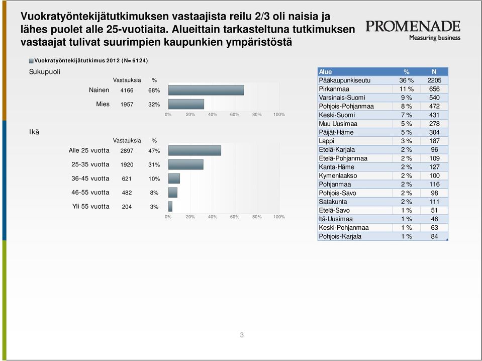 1920 31% 36-45 vuotta 621 10% 46-55 vuotta 482 8% Yli 55 vuotta 204 3% 0% 20% 40% 60% 80% 100% 0% 20% 40% 60% 80% 100% Alue % N Pääkaupunkiseutu 36 % 2205 Pirkanmaa 11 % 656 Varsinais-Suomi 9 % 540