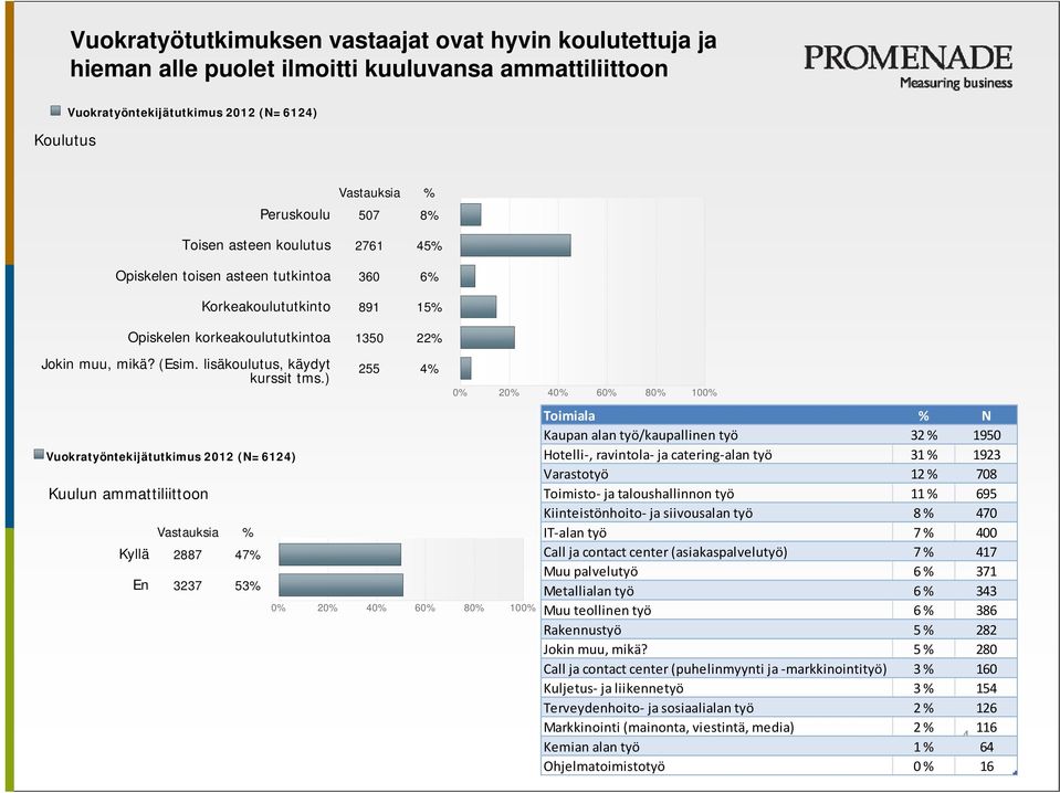 ) Kuulun ammattiliittoon Vastauksia % Kyllä 2887 47% En 3237 53% 255 4% 0% 20% 40% 60% 80% 100% 0% 20% 40% 60% 80% 100% Toimiala % N Kaupan alan työ/kaupallinen työ 32 % 1950 Hotelli, ravintola ja