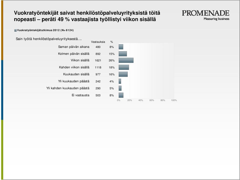 Vastauksia % Saman päivän aikana 480 8% Kolmen päivän sisällä 892 15% Viikon sisällä 1621 26% Kahden