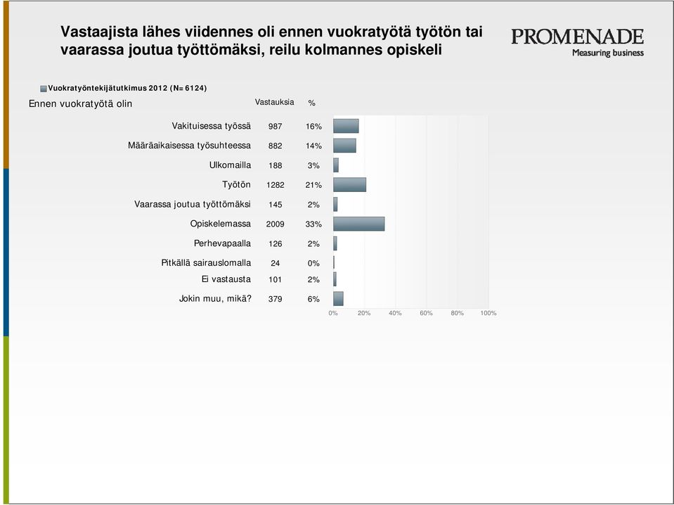 14% Ulkomailla 188 3% Työtön 1282 21% Vaarassa joutua työttömäksi 145 2% Opiskelemassa 2009 33%