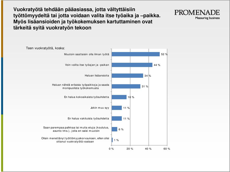 työajan ja -paikan 44 % Haluan lisäansioita 34 % Haluan nähdä erilaisia työpaikkoja ja saada monipuolista työkokemusta 31 % En halua kokoaikaista työsuhdetta 16 % Jokin muu