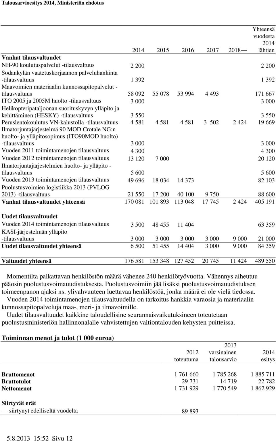 kehittäminen (HESKY) -tilausvaltuus 3 550 3 550 Peruslentokoulutus VN-kalustolla -tilausvaltuus 4 581 4 581 4 581 3 502 2 424 19 669 Ilmatorjuntajärjestelmä 90 MOD Crotale NG:n huolto- ja