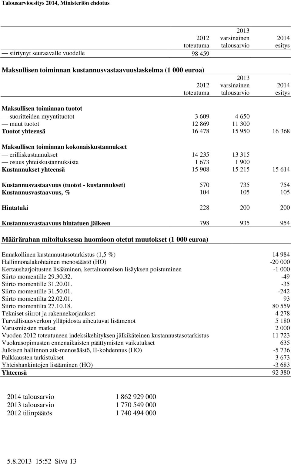 yhteiskustannuksista 1 673 1 900 Kustannukset yhteensä 15 908 15 215 15 614 Kustannusvastaavuus (tuotot - kustannukset) 570 735 754 Kustannusvastaavuus, % 104 105 105 Hintatuki 228 200 200