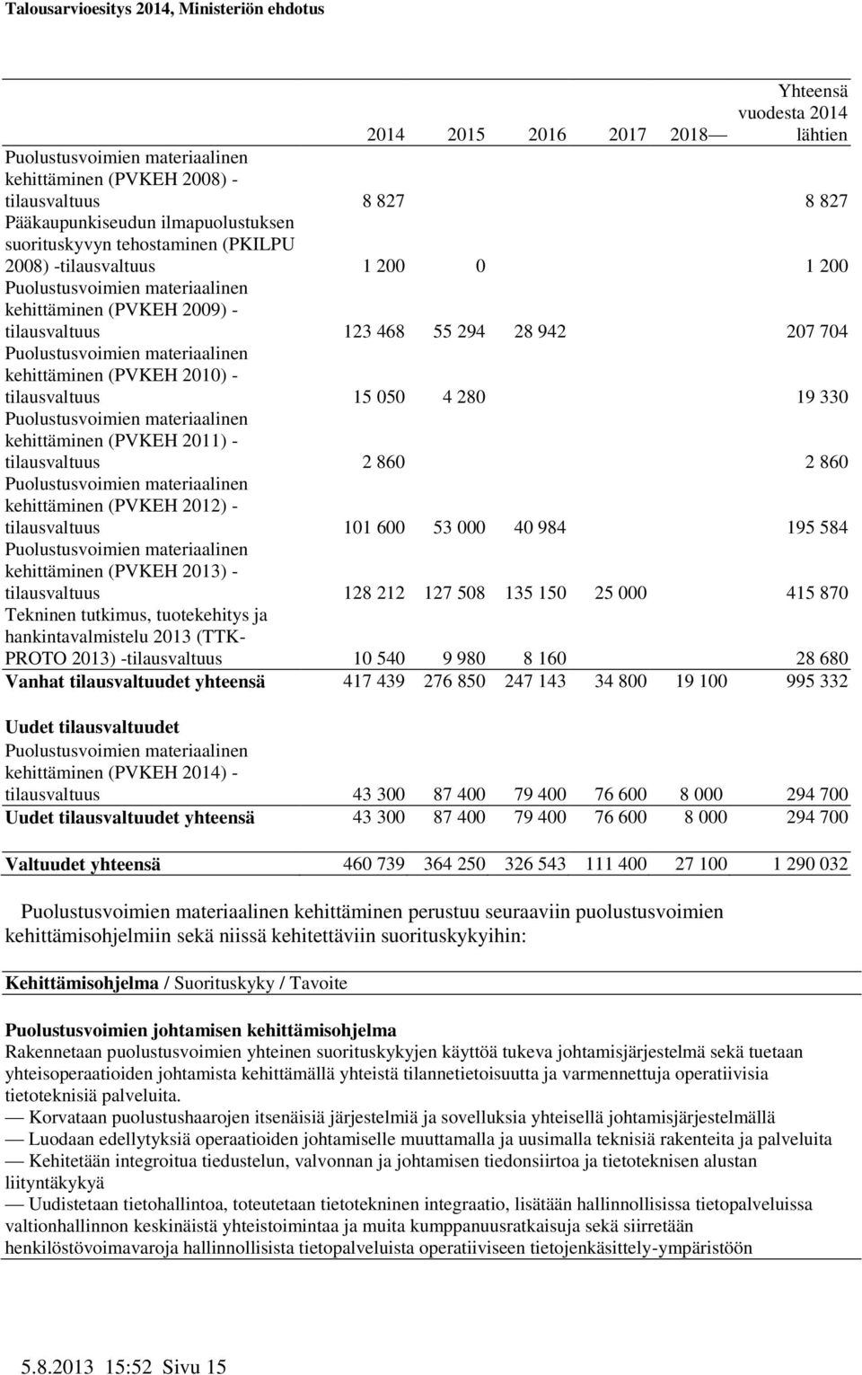 2010) - tilausvaltuus 15 050 4 280 19 330 Puolustusvoimien materiaalinen kehittäminen (PVKEH 2011) - tilausvaltuus 2 860 2 860 Puolustusvoimien materiaalinen kehittäminen (PVKEH 2012) - tilausvaltuus