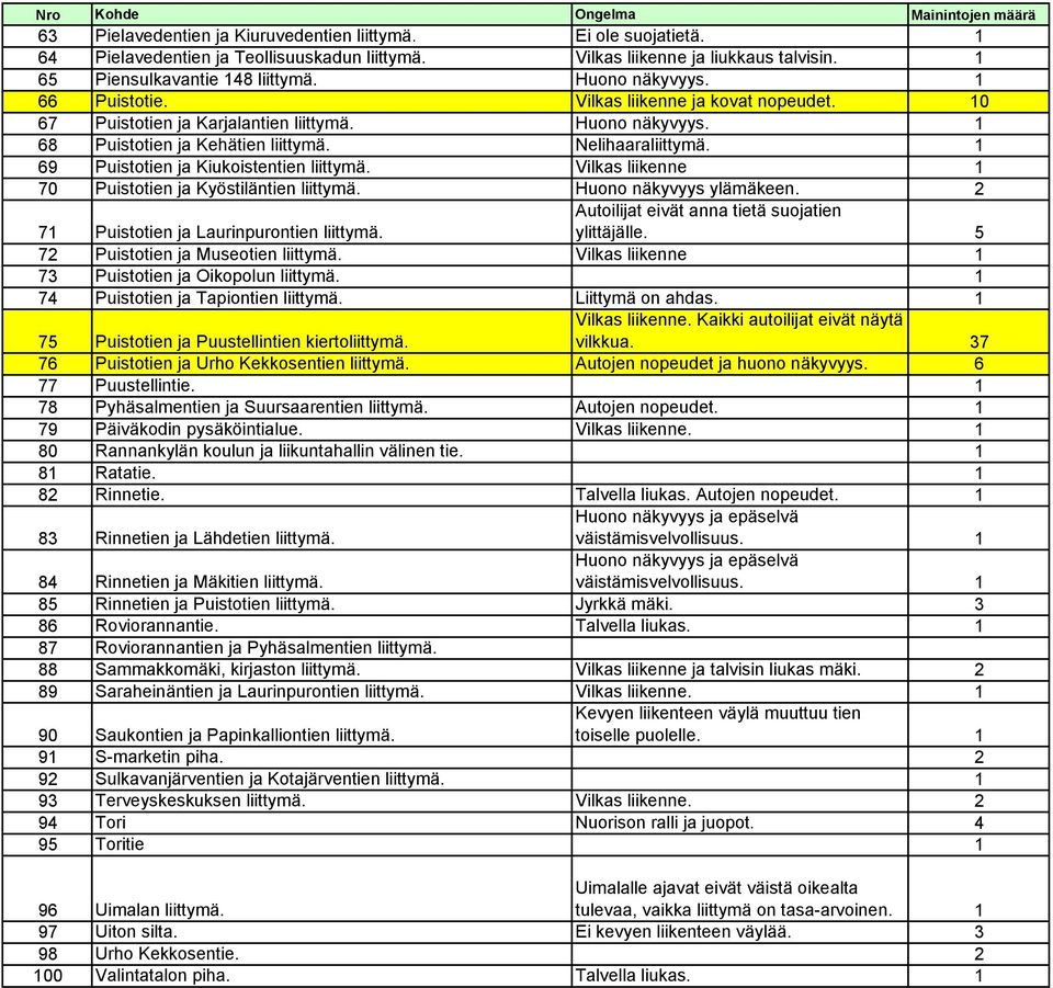 Nelihaaraliittymä. 1 69 Puistotien ja Kiukoistentien liittymä. Vilkas liikenne 1 70 Puistotien ja Kyöstiläntien liittymä. Huono näkyvyys ylämäkeen. 2 Autoilijat eivät anna tietä suojatien ylittäjälle.