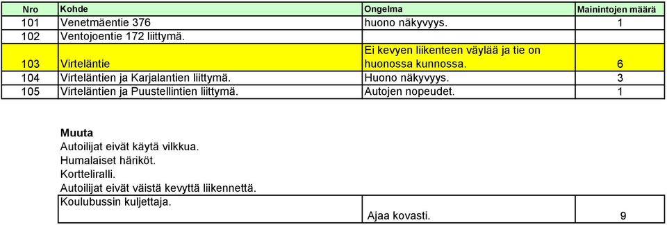 6 103 Virteläntie 104 Virteläntien ja Karjalantien liittymä. Huono näkyvyys.