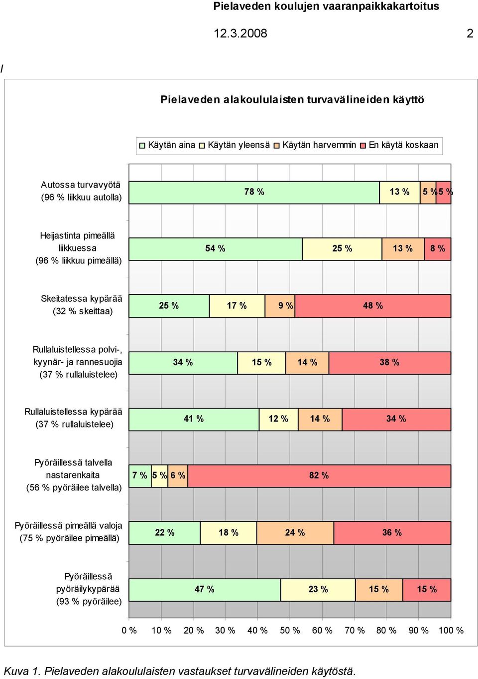 liikkuessa (96 % liikkuu pimeällä) 54 % 25 % 13 % 8 % Skeitatessa kypärää (32 % skeittaa) 25 % 17 % 9 % 48 % Rullaluistellessa polvi-, kyynär- ja rannesuojia (37 % rullaluistelee) 34 % 15 % 14 % 38 %