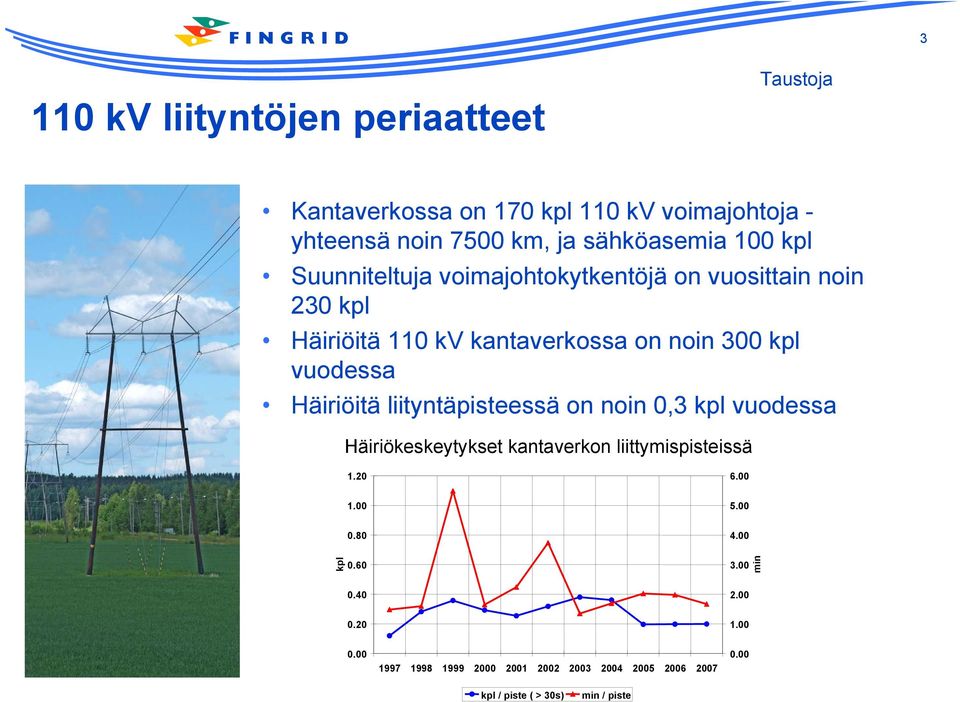 Häiriöitä liityntäpisteessä on noin 0,3 kpl vuodessa Häiriökeskeytykset kantaverkon liittymispisteissä 1.20 6.00 1.00 5.00 0.80 4.