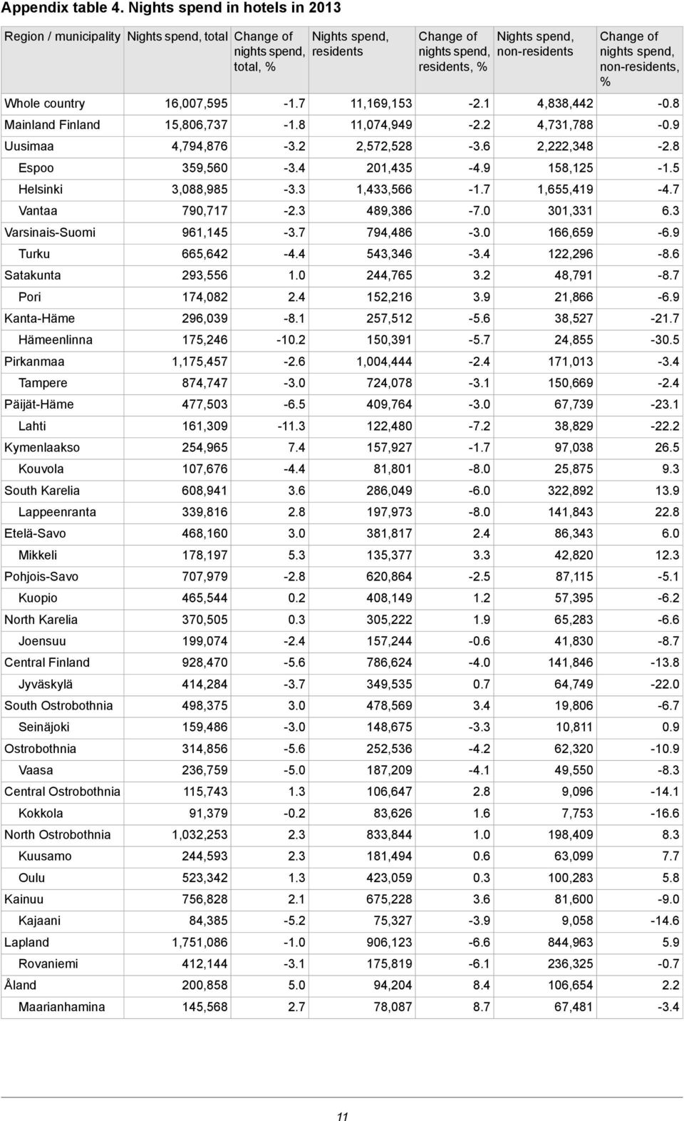 2,572,528-32 4,794,876 Uusimaa -15 158,125-49 201,435-34 359,560 Espoo -47 1,655,419-17 1,433,566-33 3,088,985 Helsinki 63 301,331-70 489,386-23 790,717 Vantaa -69 166,659-30 794,486-37 961,145