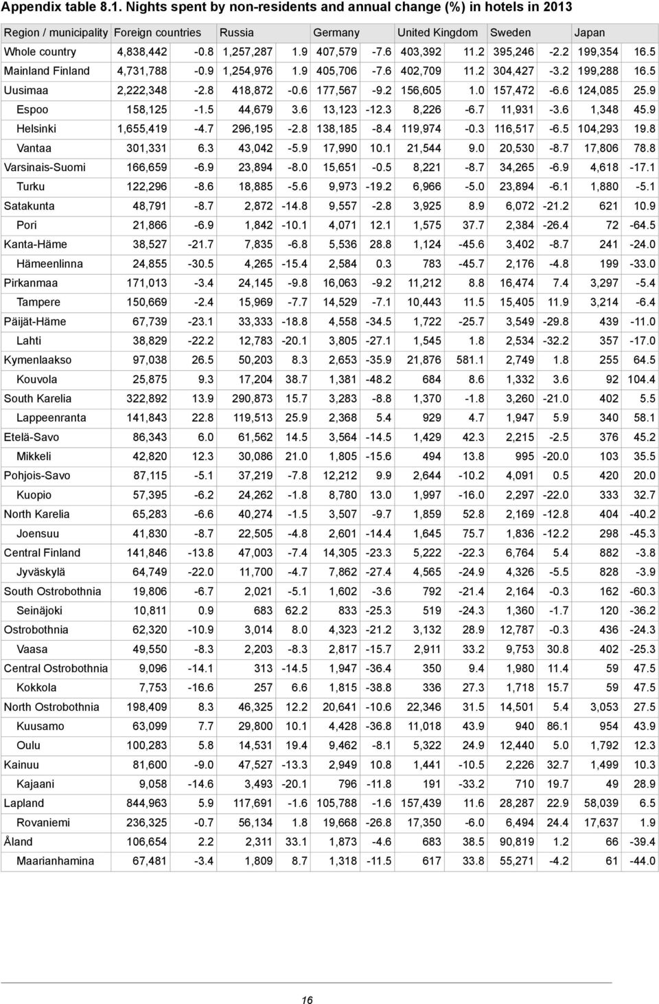 418,872-28 2,222,348 Uusimaa 459 1,348-36 11,931-67 8,226-123 13,123 36 44,679-15 158,125 Espoo 198 104,293-65 116,517-03 119,974-84 138,185-28 296,195-47 1,655,419 Helsinki 788 17,806-87 20,530 90