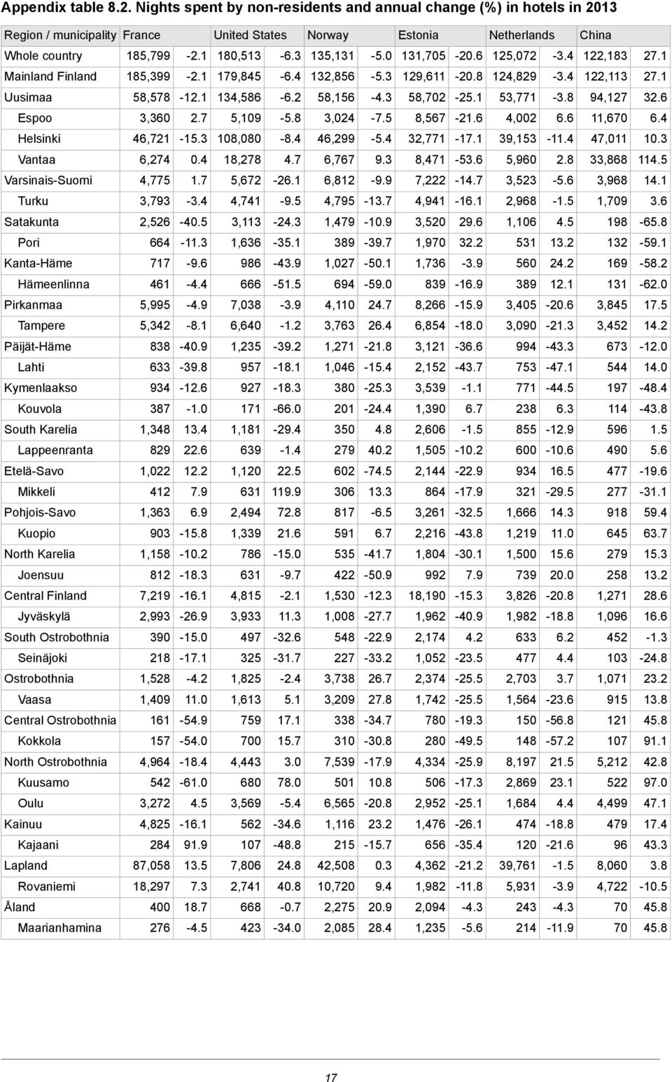 58,578 Uusimaa 64 11,670 66 4,002-216 8,567-75 3,024-58 5,109 27 3,360 Espoo 103 47,011-114 39,153-171 32,771-54 46,299-84 108,080-153 46,721 Helsinki 1145 33,868 28 5,960-536 8,471 93 6,767 47