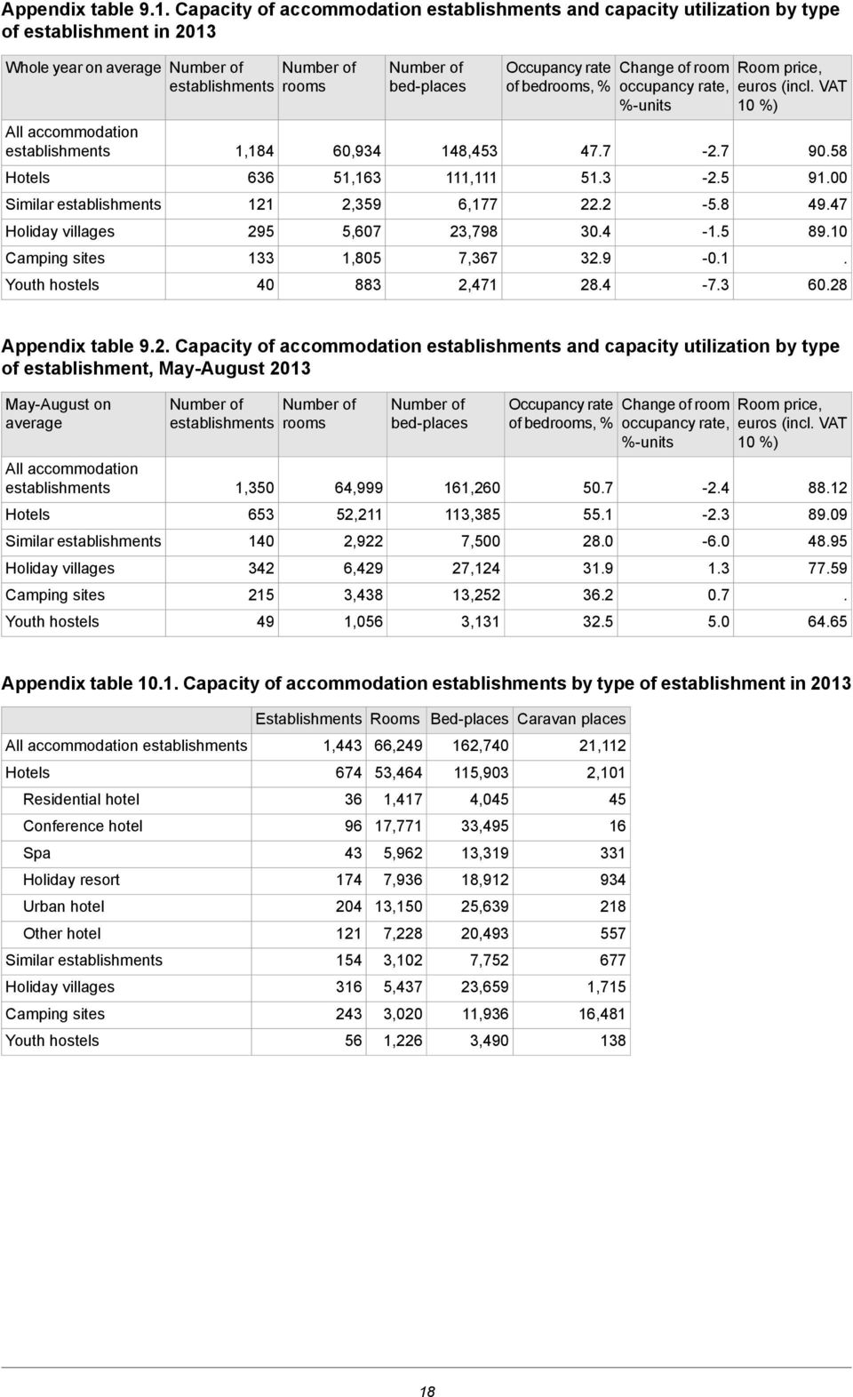 occupancy rate, %-units 477 513 222 304 329 284-27 -25-58 -15-01 -73 Room price, euros (incl VAT 10 %) 9058 9100 4947 8910 6028 Appendix table 92 Capacity of accommodation and capacity utilization by