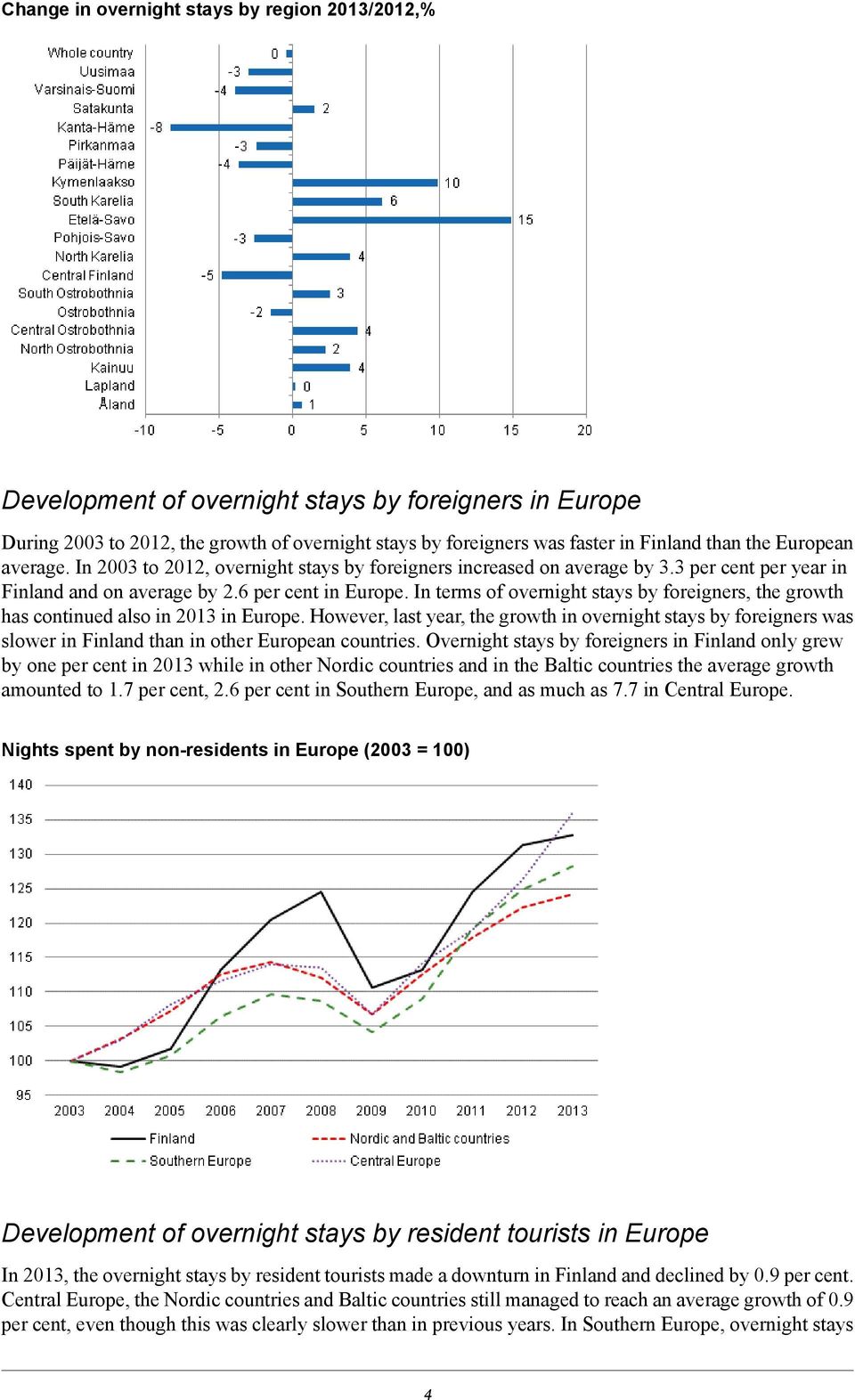 foreigners, the growth has continued also in 2013 in Europe However, last year, the growth in overnight stays by foreigners was slower in Finland than in other European countries Overnight stays by