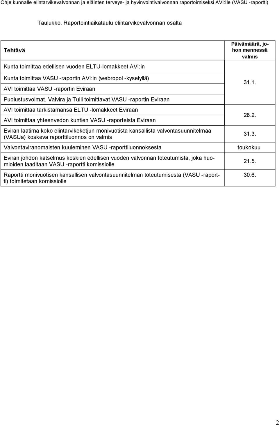 -raportin Eviraan Puolustusvoimat, Valvira ja Tulli toimittavat VASU -raportin Eviraan AVI toimittaa tarkistamansa ELTU -lomakkeet Eviraan AVI toimittaa yhteenvedon kuntien VASU -raporteista Eviraan