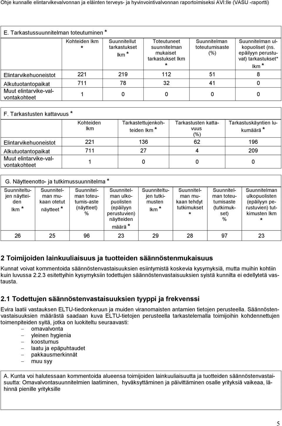 Tarkastusten kattavuus * Alkutuotantopaikat 711 78 32 41 0 Muut elintarvike-valvontakohteet 1 0 0 0 0 Kohteiden Tarkastettujenkohteiden vuus kumäärä * Tarkastusten katta- Tarkastuskäyntien lu- lkm