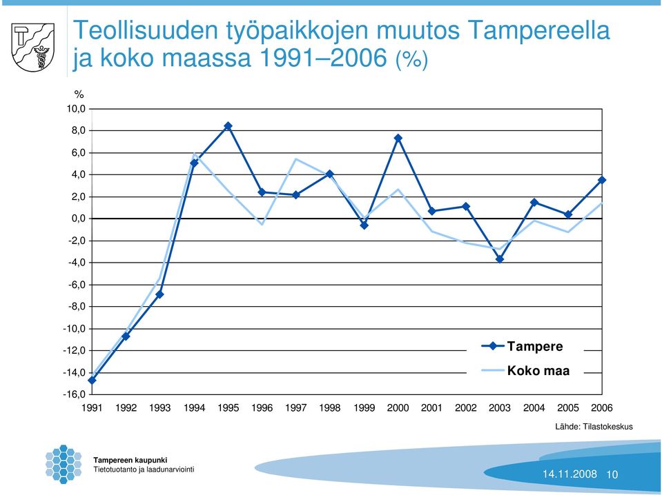 0,0-2,0-4,0-6,0-8,0-10,0-12,0-14,0 Tampere Koko maa -16,0 1991