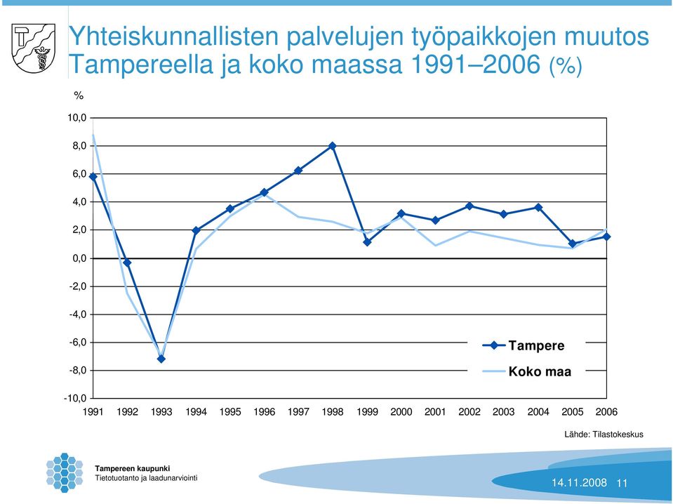 0,0-2,0-4,0-6,0-8,0 Tampere Koko maa -10,0 1991 1992 1993 1994
