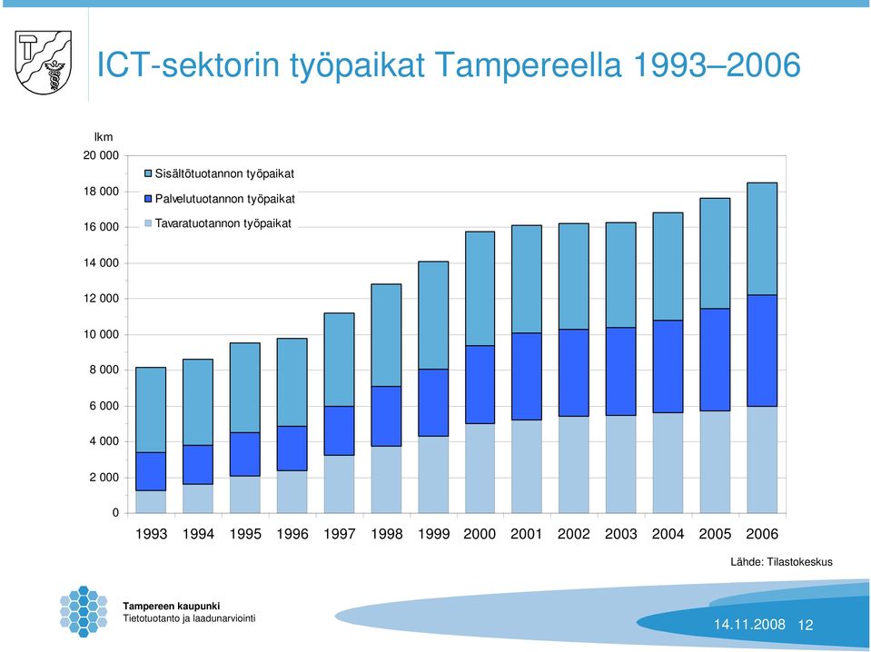 työpaikat 14 000 12 000 10 000 8 000 6 000 4 000 2 000 0 1993 1994 1995