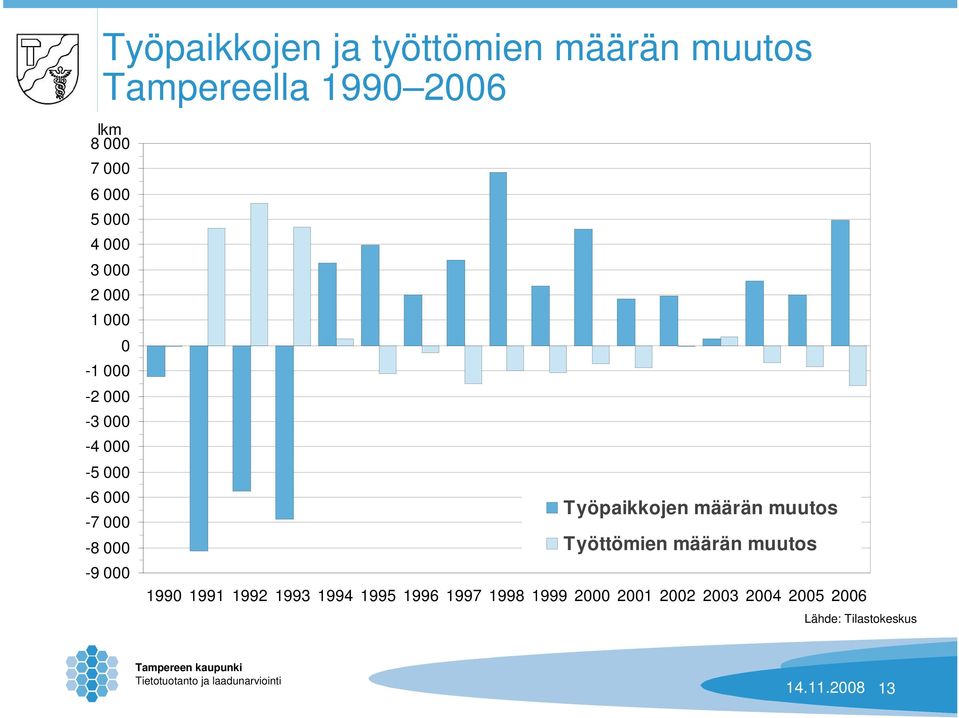 000-9 000 Työpaikkojen määrän muutos Työttömien määrän muutos 1990 1991 1992 1993