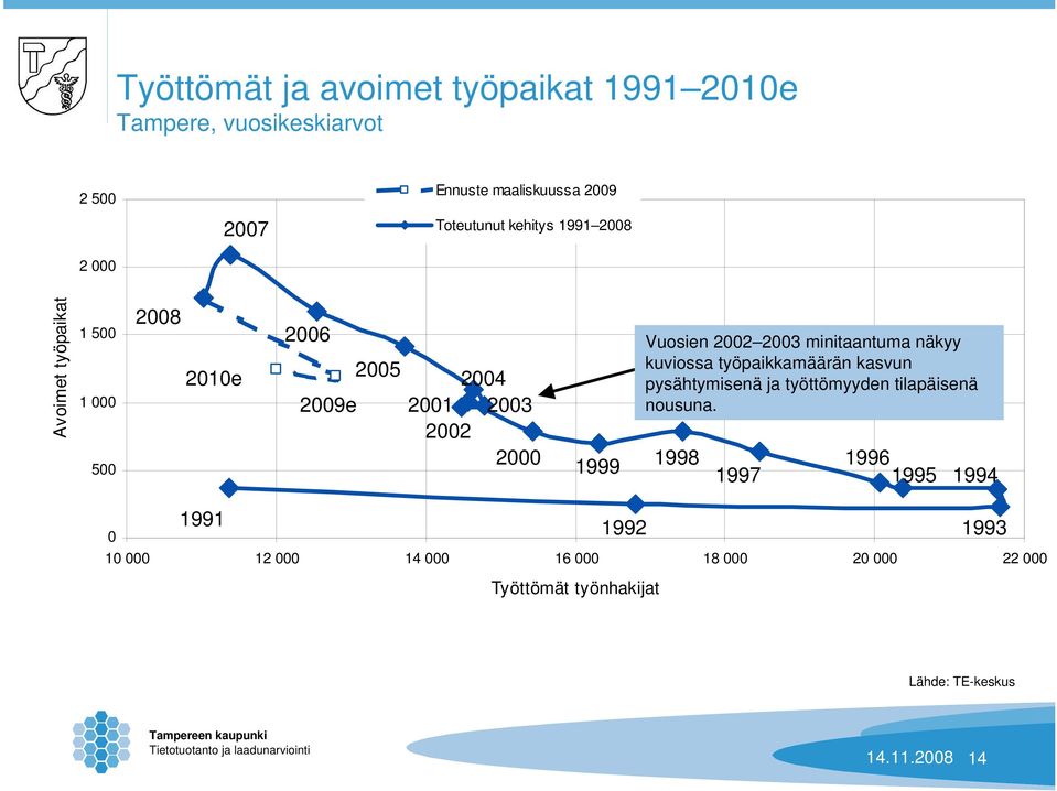 2003 minitaantuma näkyy kuviossa työpaikkamäärän kasvun pysähtymisenä ja työttömyyden tilapäisenä nousuna.