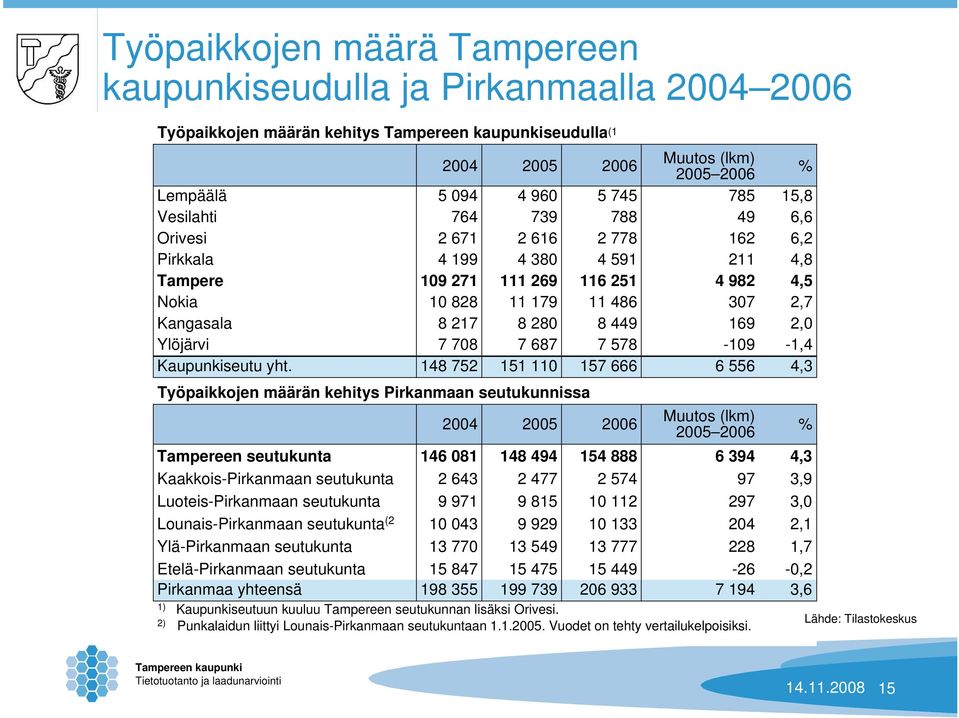 2005 2006 785 49 162 211 4 982 307 169-109 6 556 % 15,8 6,6 6,2 4,8 4,5 2,7 2,0-1,4 4,3 Työpaikkojen määrän kehitys Pirkanmaan seutukunnissa 2004 2005 2006 Muutos (lkm) 2005 2006 % Tampereen
