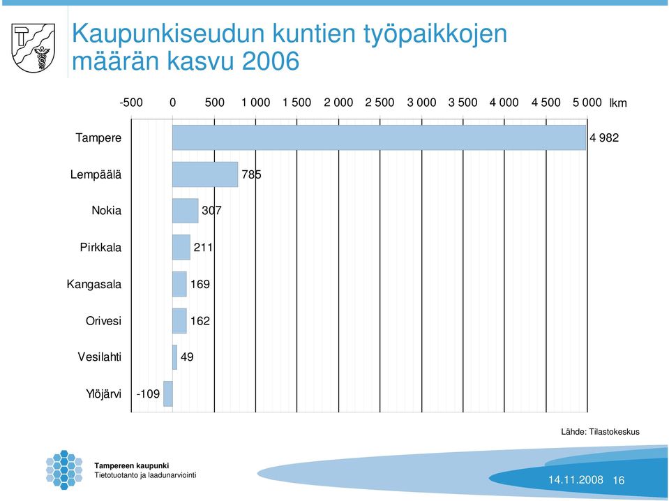 Tampere 4 982 Lempäälä 785 Nokia 307 Pirkkala 211 Kangasala