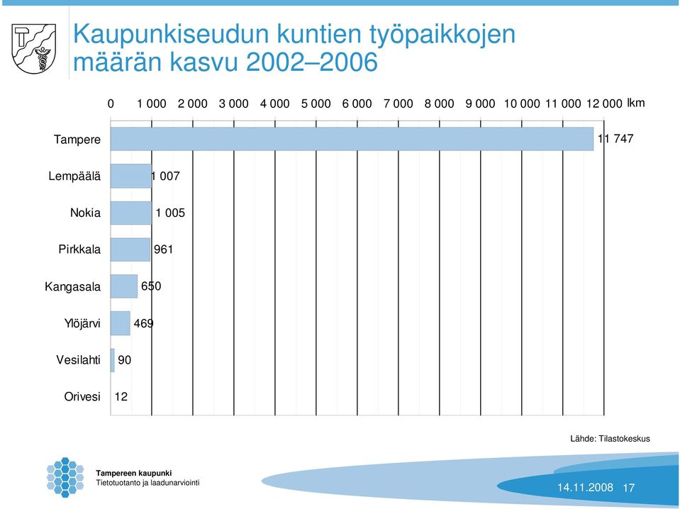 000 lkm Tampere 11 747 Lempäälä 1 007 Nokia 1 005 Pirkkala 961