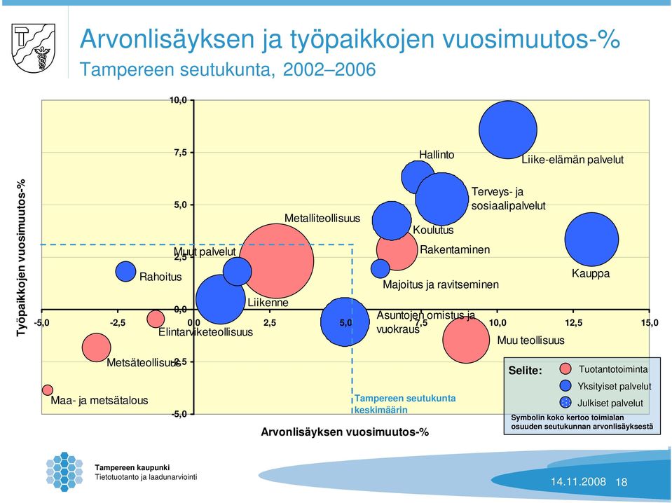 sosiaalipalvelut Muu teollisuus Kauppa -5,0-2,5 0,0 2,5 5,0 7,5 10,0 12,5 15,0 Metsäteollisuus Maa- ja metsätalous -2,5-5,0 Tampereen seutukunta keskimäärin