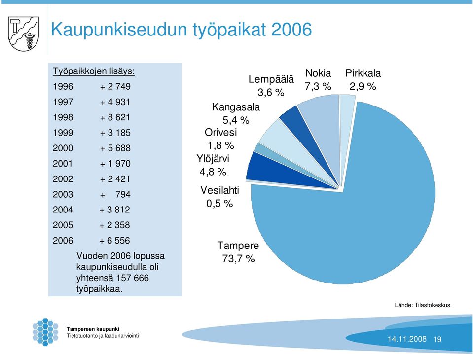 Orivesi 1,8 % Ylöjärvi 4,8 % Vesilahti 0,5 % Nokia 7,3 % Pirkkala 2,9 % 2005 + 2 358 2006 + 6 556