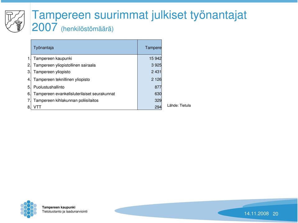 Tampereen teknillinen yliopisto 2 126 5. Puolustushallinto 877 6.