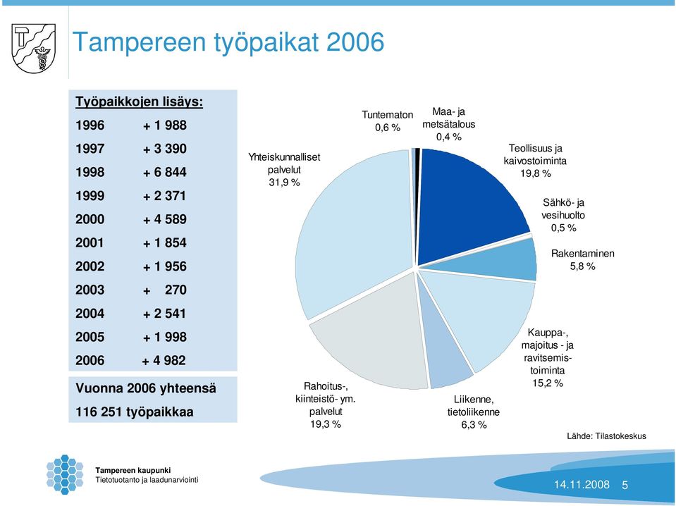 vesihuolto 0,5 % Rakentaminen 5,8 % 2003 + 270 2004 + 2 541 2005 + 1 998 2006 + 4 982 Vuonna 2006 yhteensä 116 251 työpaikkaa