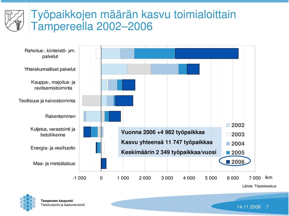 Kuljetus, varastointi ja tietoliikenne Energia- ja vesihuolto Maa- ja metsätalous Vuonna 2006 +4 982 työpaikkaa Kasvu