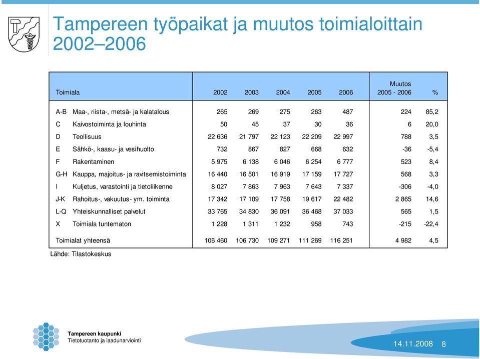 G-H Kauppa, majoitus- ja ravitsemistoiminta 16 440 16 501 16 919 17 159 17 727 568 3,3 I Kuljetus, varastointi ja tietoliikenne 8 027 7 863 7 963 7 643 7 337-306 -4,0 J-K Rahoitus-, vakuutus- ym.