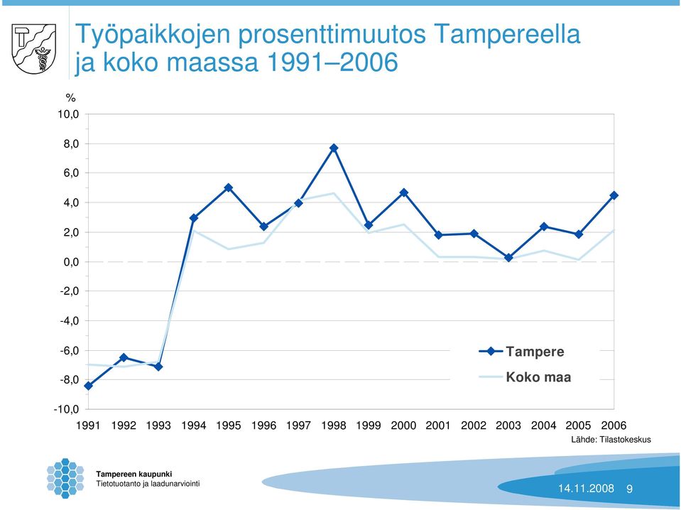 Tampere Koko maa -10,0 1991 1992 1993 1994 1995 1996 1997