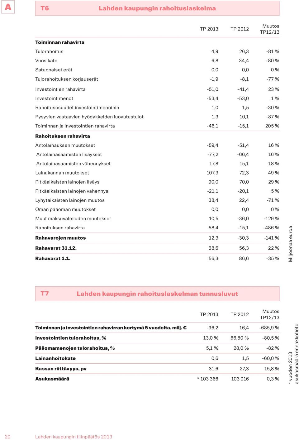 Toiminnan ja investointien rahavirta -46,1-15,1 205 % Rahoituksen rahavirta Antolainauksen muutokset -59,4-51,4 16 % Antolainasaamisten lisäykset -77,2-66,4 16 % Antolainasaamisten vähennykset 17,8