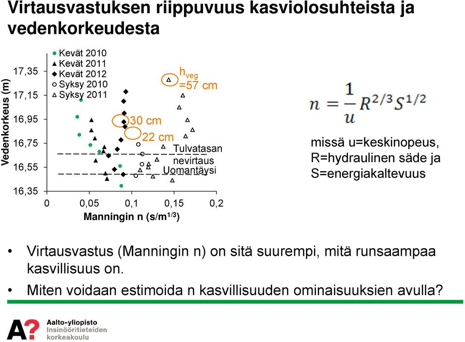 0,1 0,15 0,2 Manningin n (s/m 1/3 ) missä u=keskinopeus, R=hydraulinen säde ja S=energiakaltevuus Virtausvastus