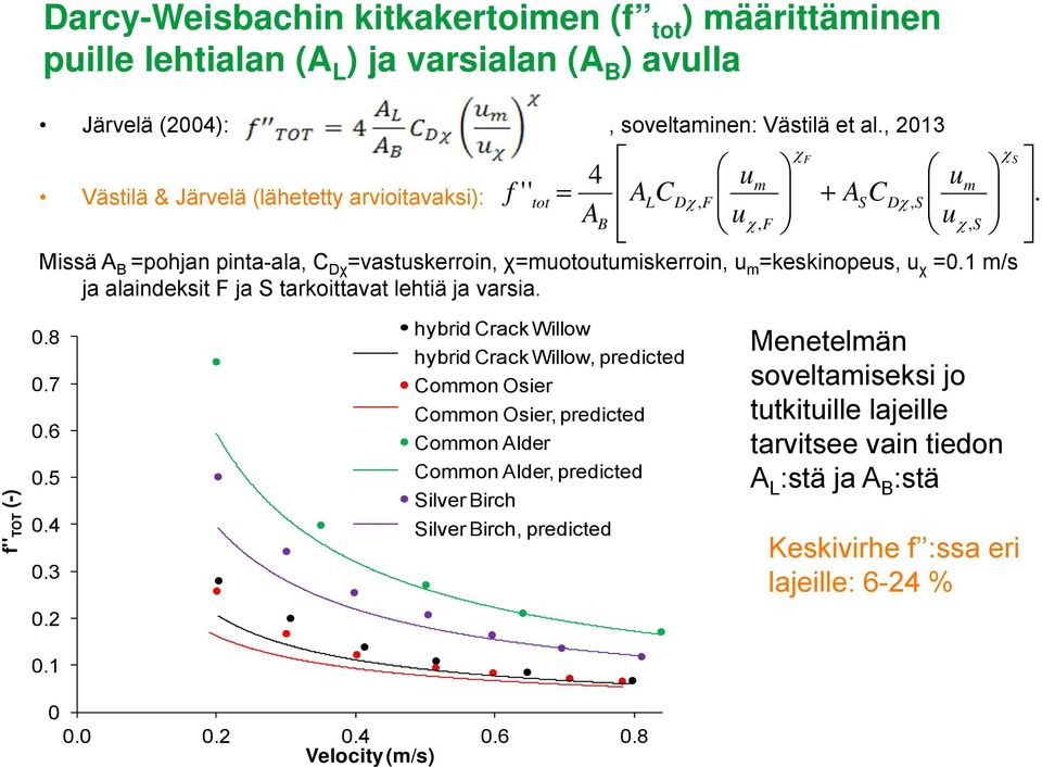 1 m/s ja alaindeksit F ja S tarkoittavat lehtiä ja varsia. tot 4 A B ALC D, F u u m, F F A C S D, S u u m, S S. f'' TOT (-) 0.8 0.7 0.6 0.5 0.4 0.