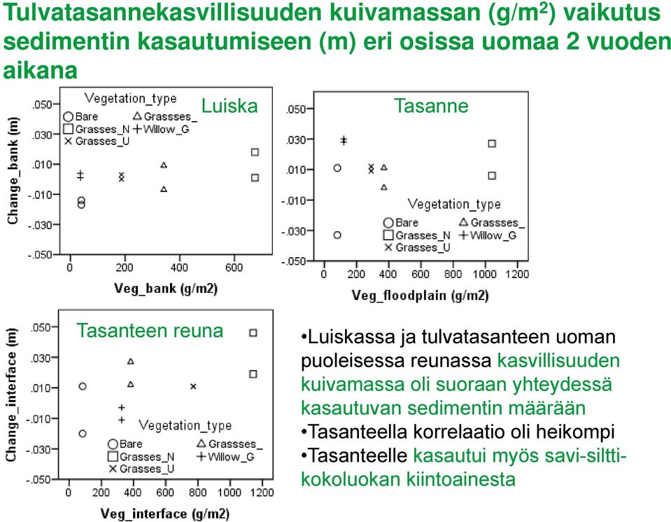 puoleisessa reunassa kasvillisuuden kuivamassa oli suoraan yhteydessä kasautuvan sedimentin