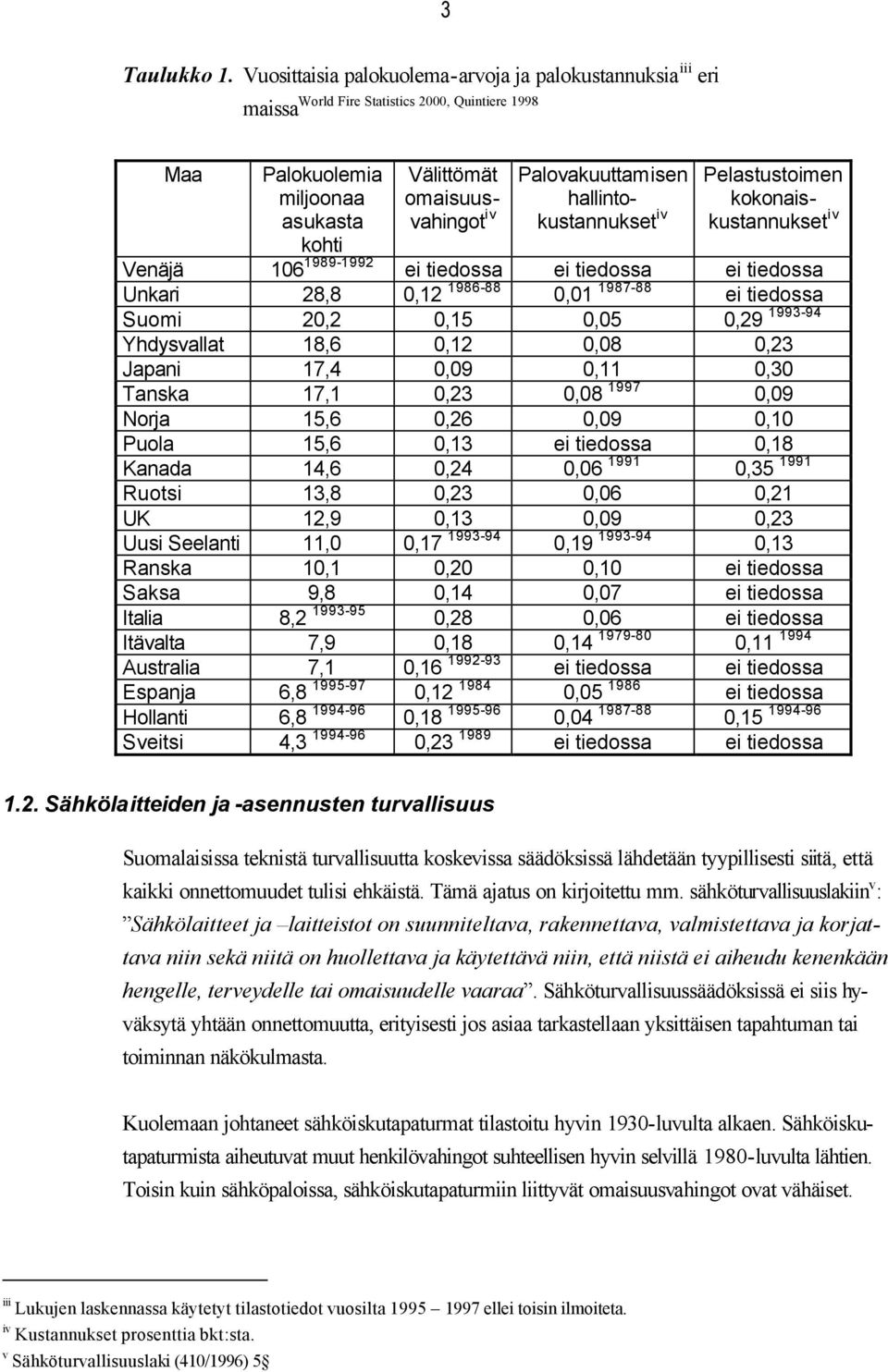Palovakuuttamisen hallintokustannukset iv Pelastustoimen kokonaiskustannukset iv Venäjä 106 1989-1992 ei tiedossa ei tiedossa ei tiedossa Unkari 28,8 0,12 1986-88 0,01 1987-88 ei tiedossa Suomi 20,2