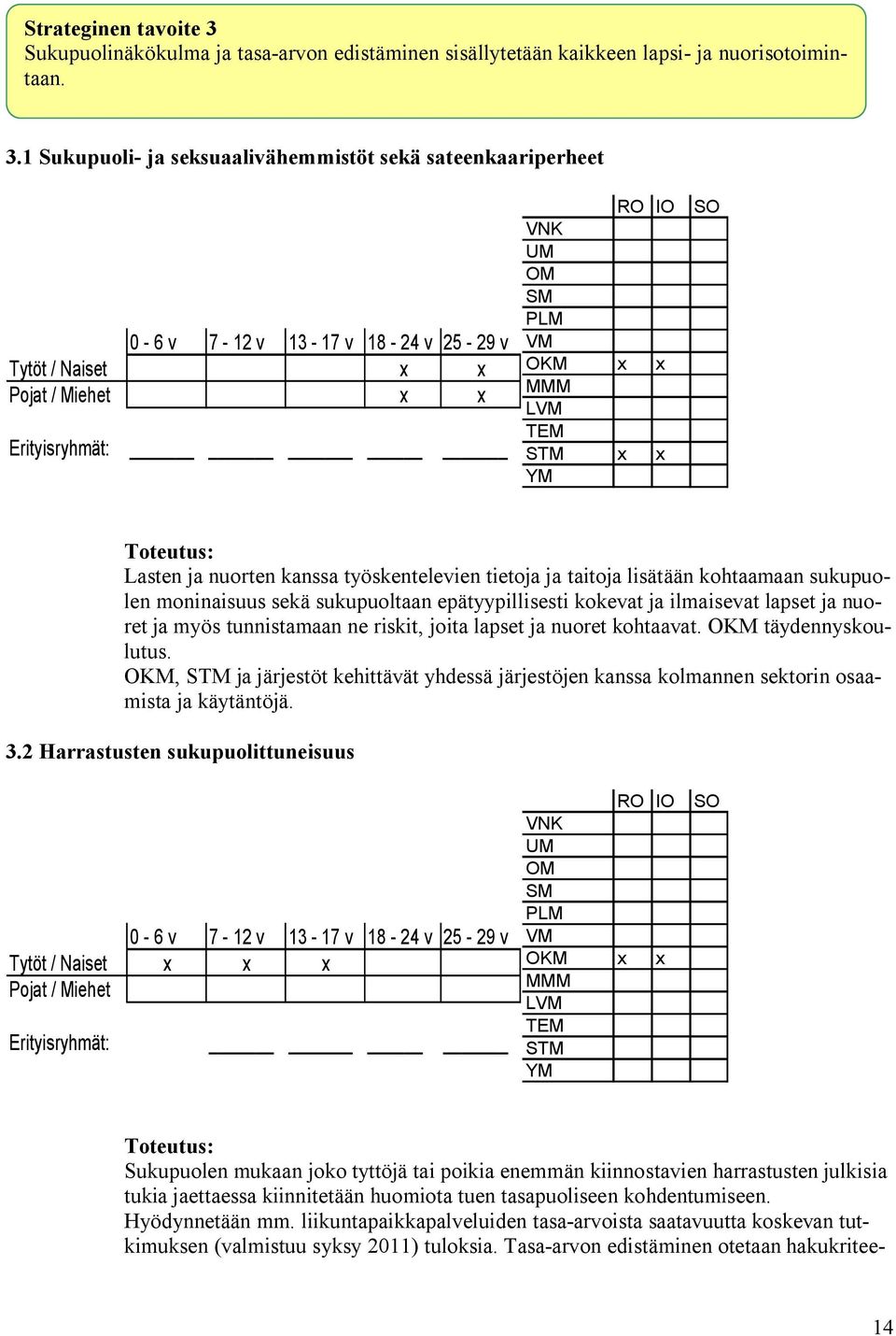 1 Sukupuoli- ja seksuaalivähemmistöt sekä sateenkaariperheet Tytöt / Naiset Pojat / Miehet Erityisryhmät: RO IO PLM OKM MMM L TEM STM SO Toteutus: Lasten ja nuorten kanssa työskentelevien tietoja ja