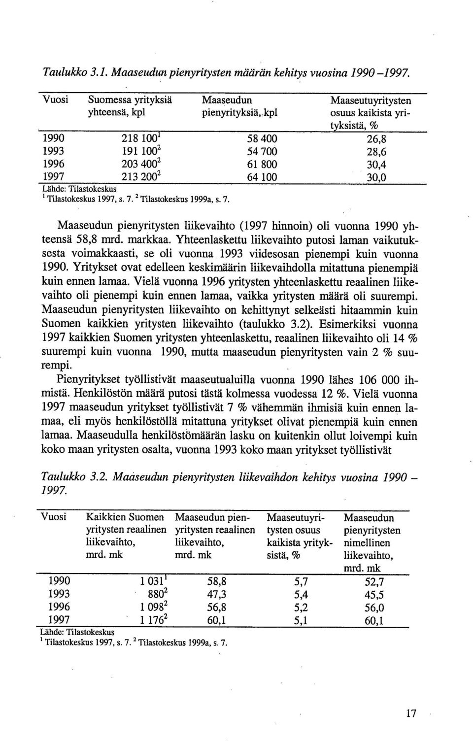 213 2002 64 100 30,0 Lähde: Tilastokeskus Tilastokeskus 1997, s. 7. 2 Tilastokeskus 1999a, s. 7. Maaseudun pienyritysten liikevaihto (1997 hinnoin) oli vuonna 1990 yhteensä 58,8 mrd. markkaa.