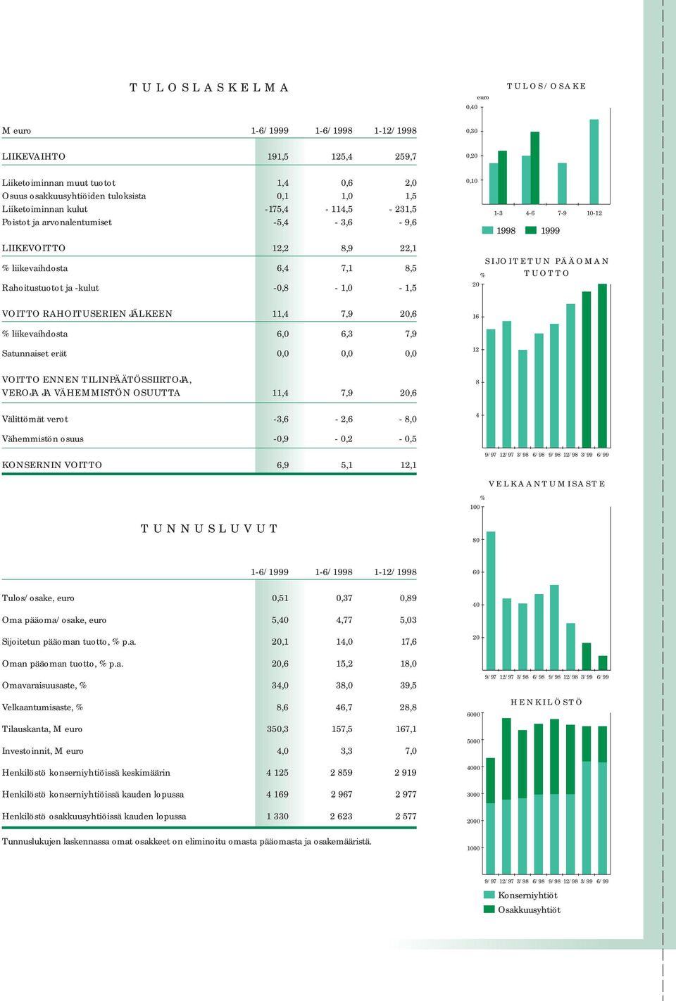 PÄÄOMAN % TUOTTO 20 VOITTO RAHOITUSERIEN JÄLKEEN 11,4 7,9 20,6 16 % liikevaihdosta 6,0 6,3 7,9 Satunnaiset erät 0,0 0,0 0,0 12 VOITTO ENNEN TILINPÄÄTÖSSIIRTOJA, VEROJA JA VÄHEMMISTÖN OSUUTTA 11,4 7,9