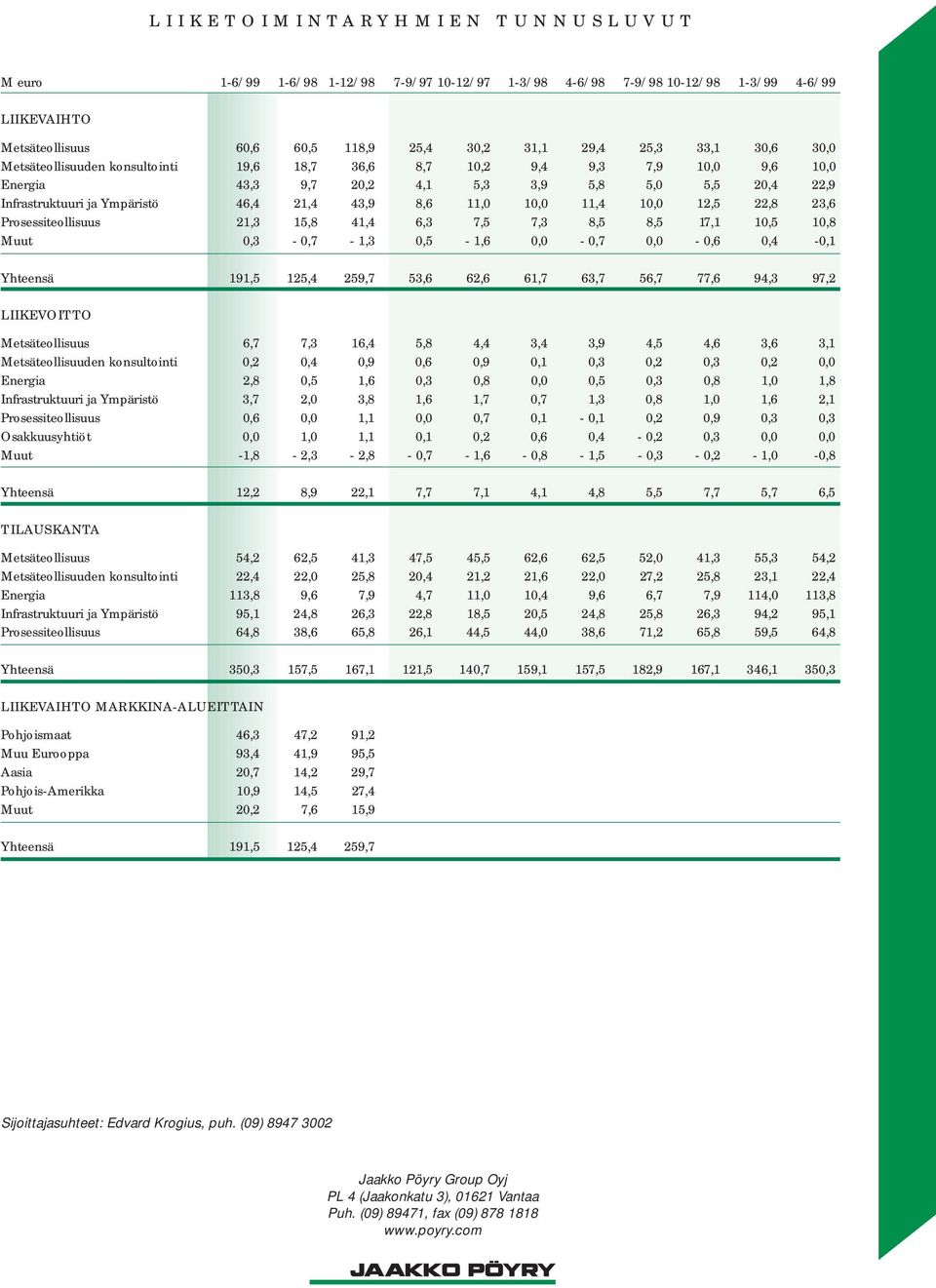 10,0 12,5 22,8 23,6 Prosessiteollisuus 21,3 15,8 41,4 6,3 7,5 7,3 8,5 8,5 17,1 10,5 10,8 Muut 0,3-0,7-1,3 0,5-1,6 0,0-0,7 0,0-0,6 0,4-0,1 Yhteensä 191,5 125,4 259,7 53,6 62,6 61,7 63,7 56,7 77,6 94,3