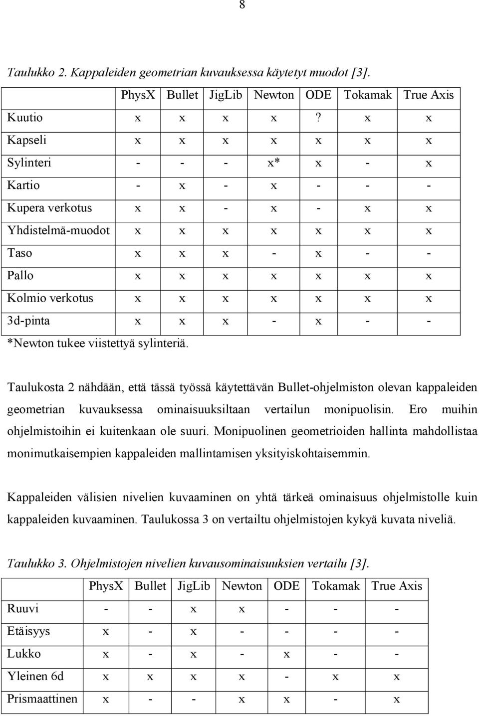 x x 3d-pinta x x x - x - - *Newton tukee viistettyä sylinteriä.